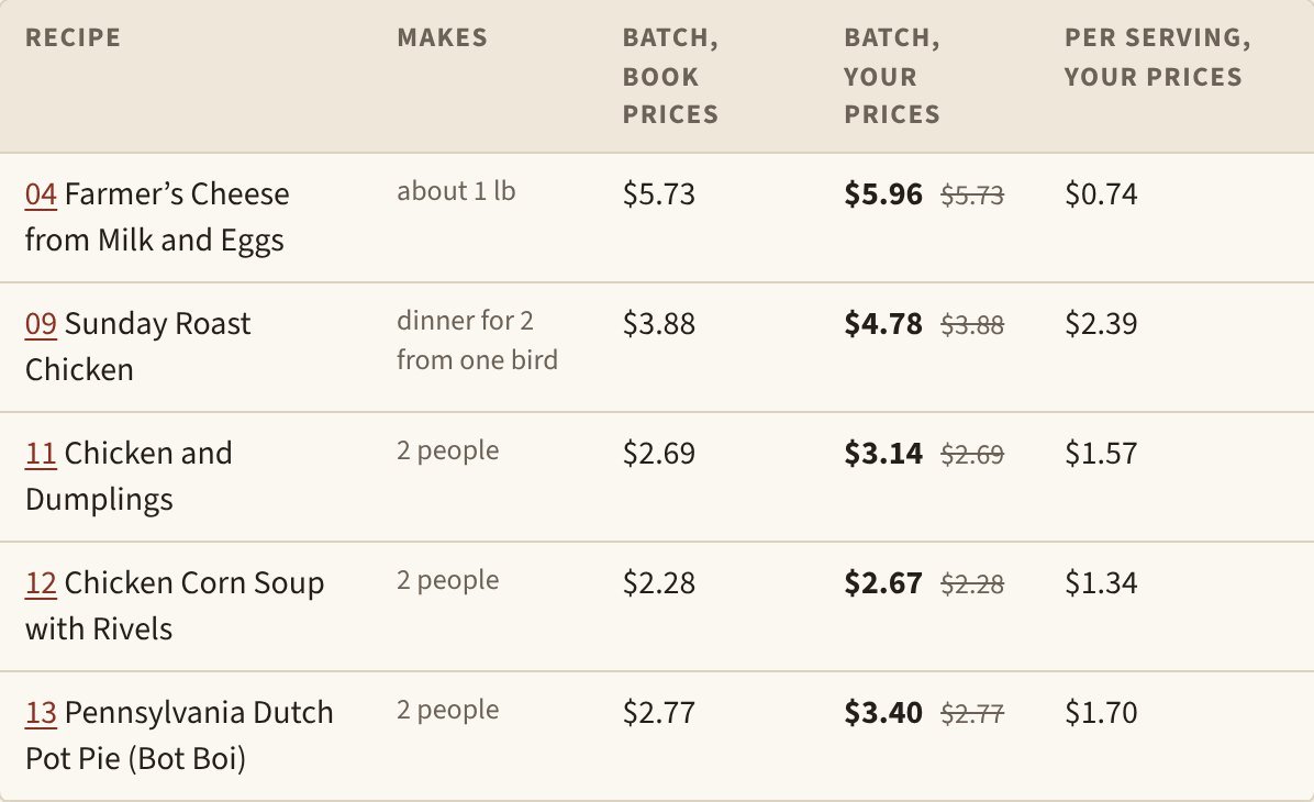 Recipe costs recounted at the typed-in prices, with the book’s price crossed out